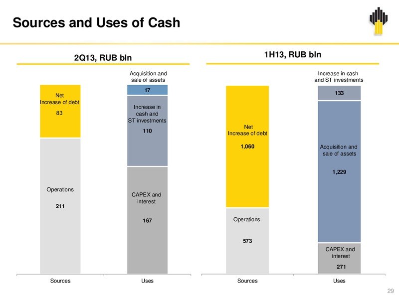 Q2 2013 EARNINGS CALL – Rosneft Oil Company – slide 28
