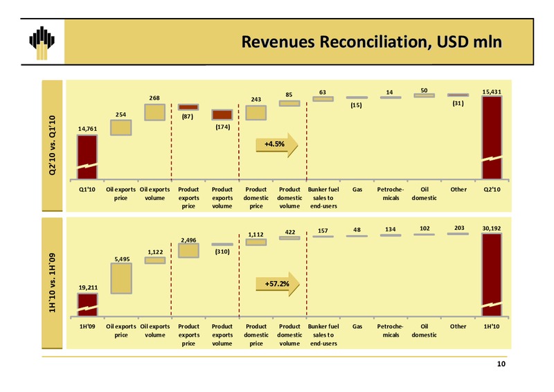 Q2 2010 EARNINGS CALL – Rosneft Oil Company – slide 9