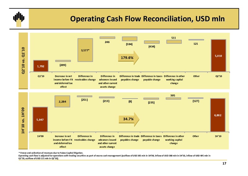 Q2 2010 EARNINGS CALL – Rosneft Oil Company – slide 16