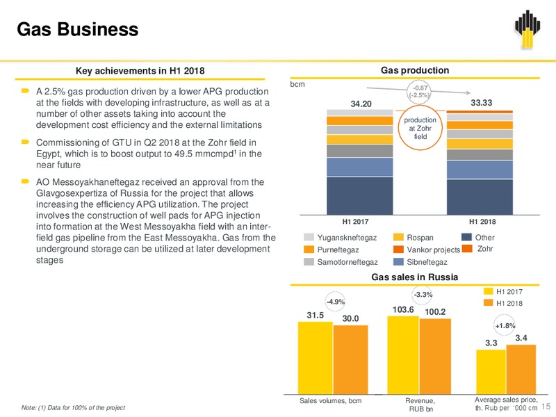2Q 2018 Investor Presentation – Rosneft Oil Company – slide 14