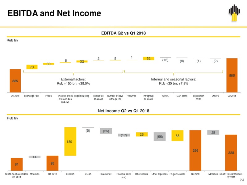 2Q 2018 Investor Presentation – Rosneft Oil Company – slide 23