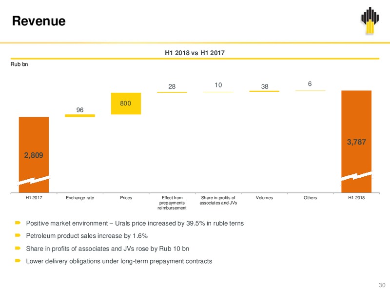 2Q 2018 Investor Presentation – Rosneft Oil Company – slide 29