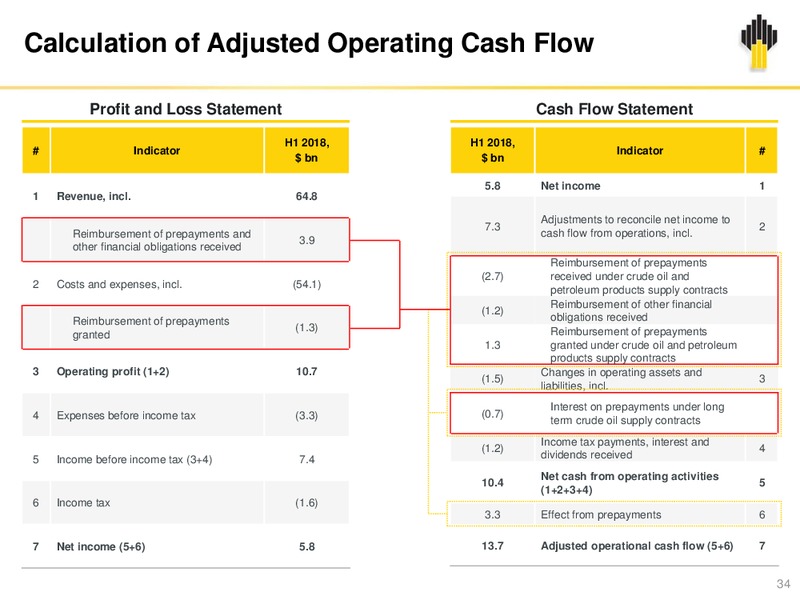 2Q 2018 Investor Presentation – Rosneft Oil Company – slide 33
