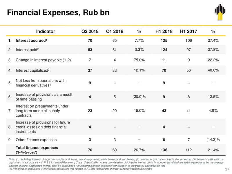 2Q 2018 Investor Presentation – Rosneft Oil Company – slide 36