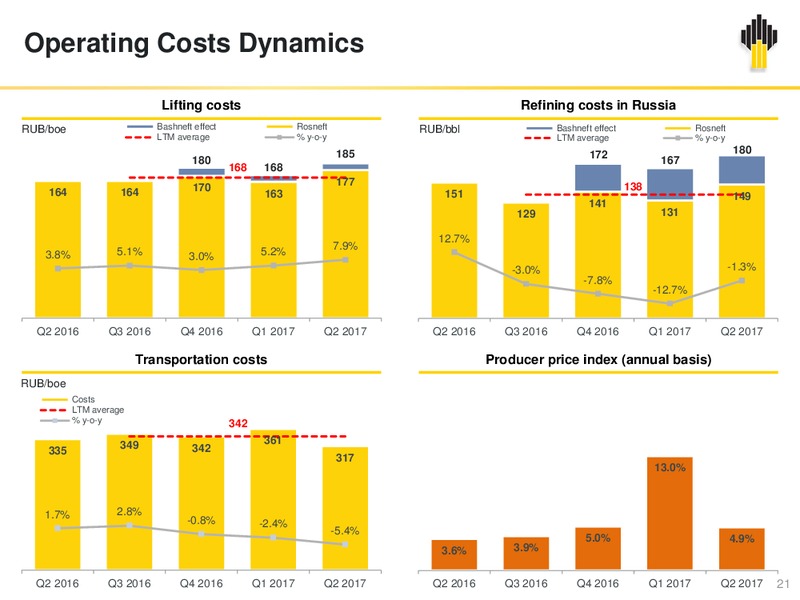 2Q and H1 2017 – Rosneft Oil Company – slide 20