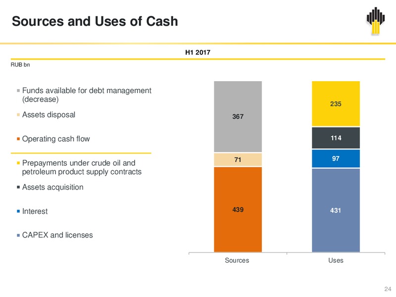 2Q and H1 2017 – Rosneft Oil Company – slide 23