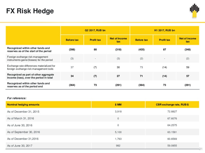 2Q and H1 2017 – Rosneft Oil Company – slide 30