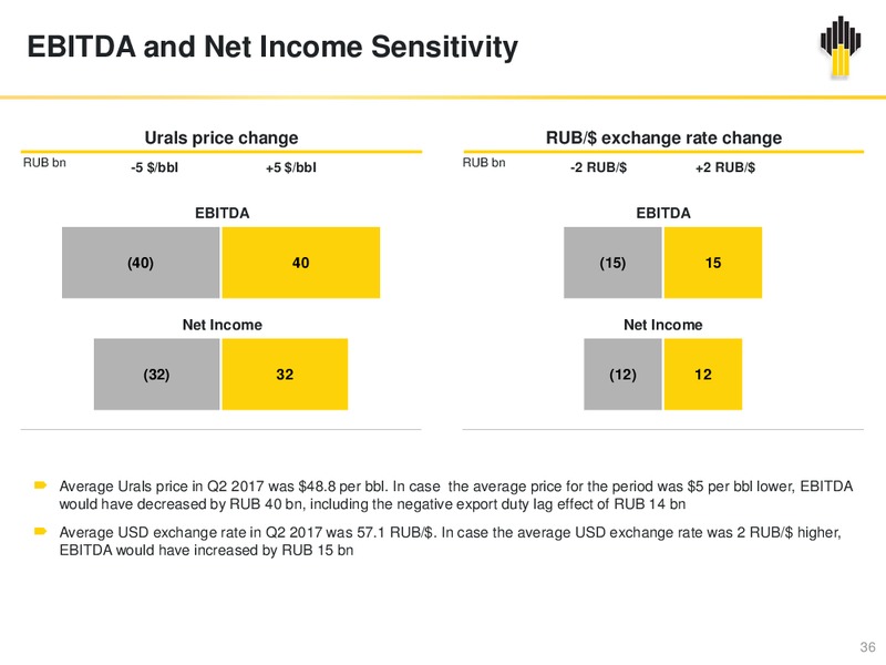 2Q and H1 2017 – Rosneft Oil Company – slide 35