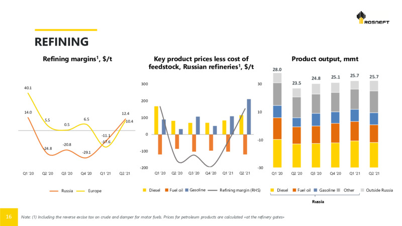 2Q 2022 Earnings Presentation – Rosneft Oil Company – slide 15