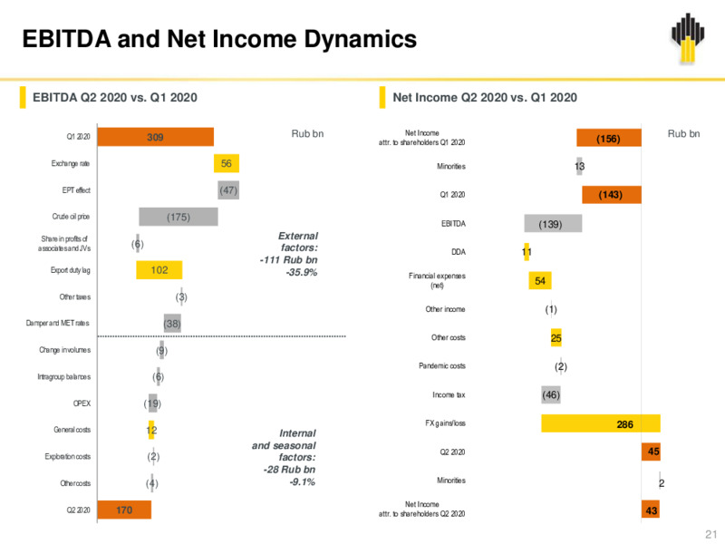 2Q 2020 Earnings Results – Rosneft Oil Company – slide 20