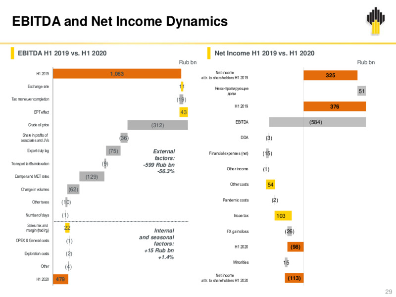 2Q 2020 Earnings Results – Rosneft Oil Company – slide 28