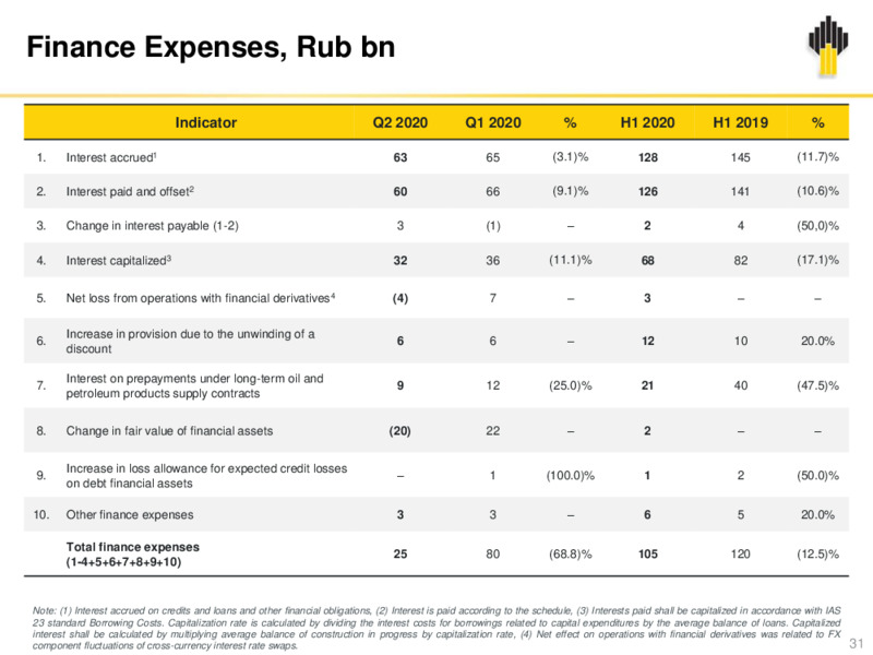 2Q 2020 Earnings Results – Rosneft Oil Company – slide 30