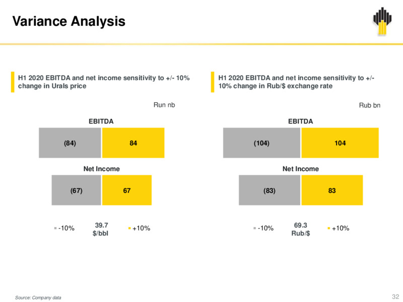 2Q 2020 Earnings Results – Rosneft Oil Company – slide 31