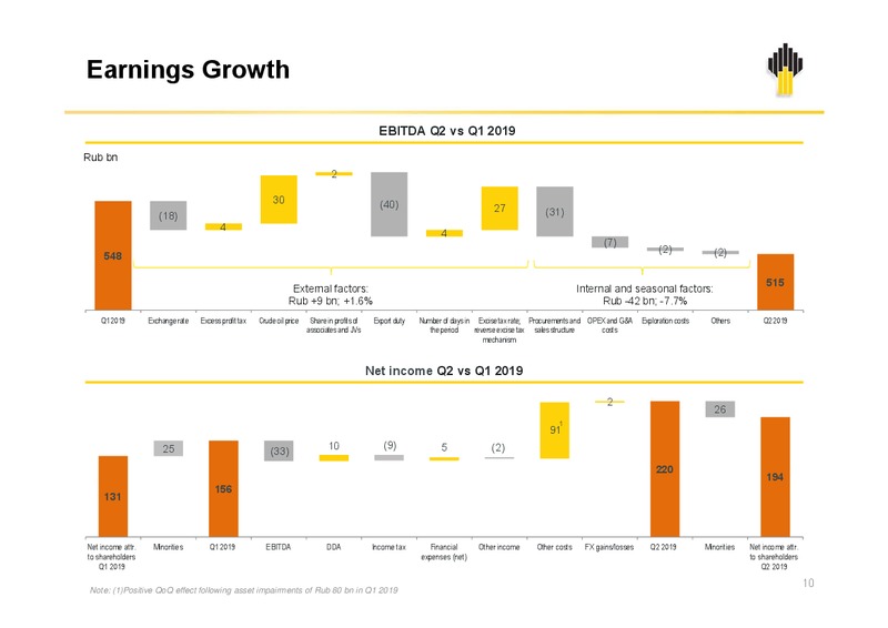 2Q 2019 Earnings Presentation – Rosneft Oil Company – slide 9