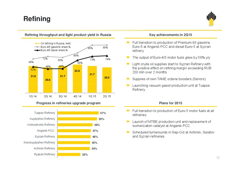 Q2 2015 Results – Rosneft Oil Company – slide 11