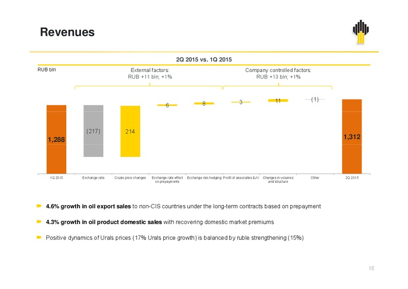 Q2 2015 Results – Rosneft Oil Company – slide 14