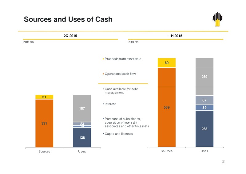 Q2 2015 Results – Rosneft Oil Company – slide 20