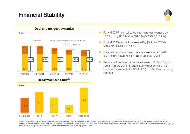 Q2 2015 Results – Rosneft Oil Company – slide 21