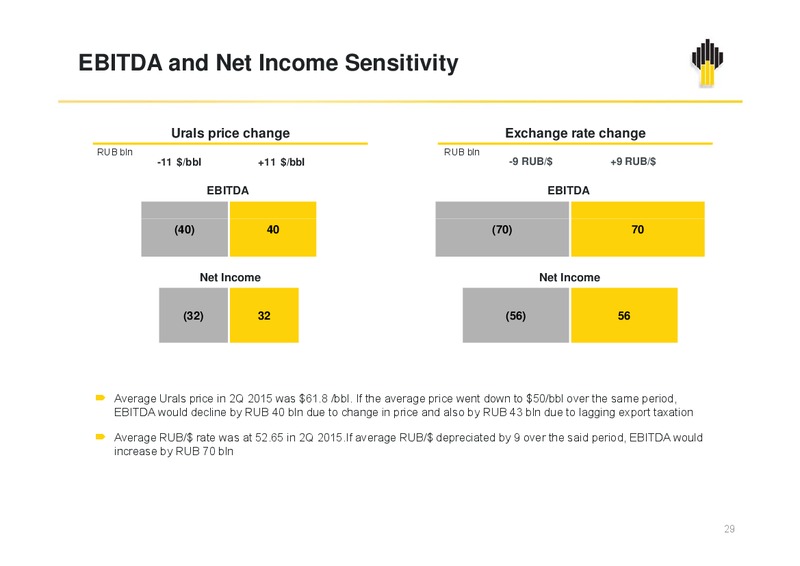 Q2 2015 Results – Rosneft Oil Company – slide 28