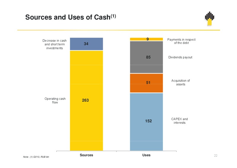 Q3 2013 RESULTS – Rosneft Oil Company – slide 22