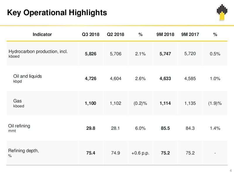 3Q 2018 Earnings – Rosneft Oil Company – slide 3
