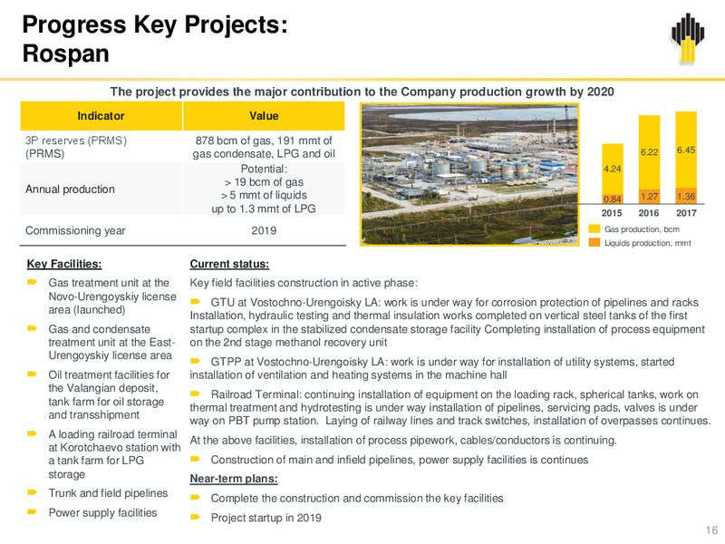 3Q 2018 Earnings – Rosneft Oil Company – slide 15