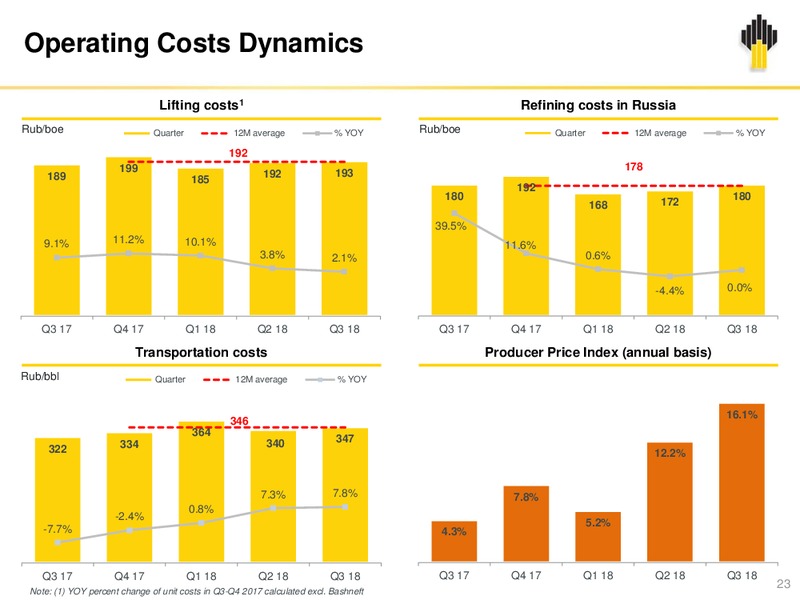 3Q 2018 Earnings – Rosneft Oil Company – slide 22