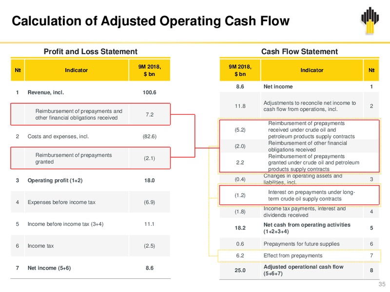 3Q 2018 Earnings – Rosneft Oil Company – slide 34
