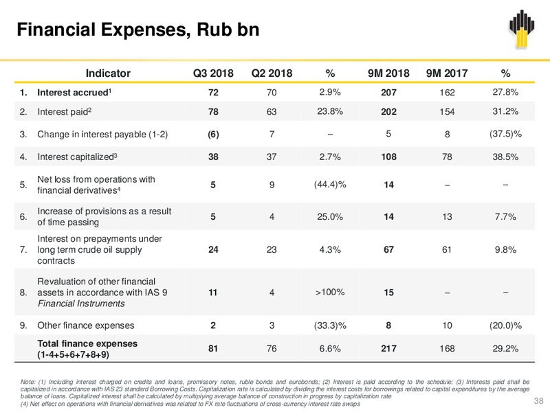 3Q 2018 Earnings – Rosneft Oil Company – slide 37