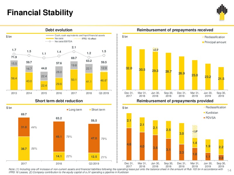 3Q 2019 Earnings Presentation – Rosneft Oil Company – slide 13
