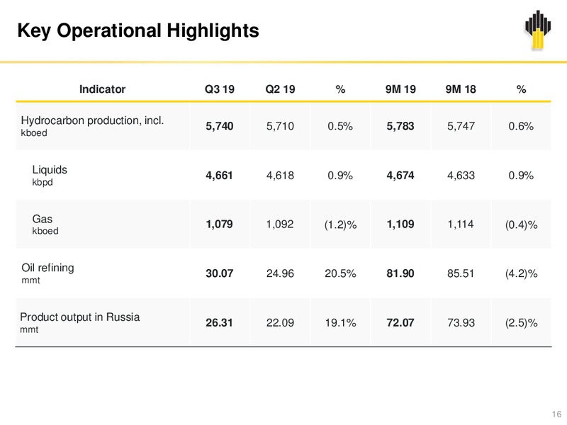3Q 2019 Earnings Presentation – Rosneft Oil Company – slide 15