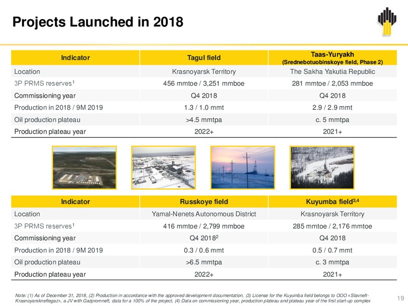3Q 2019 Earnings Presentation – Rosneft Oil Company – slide 18
