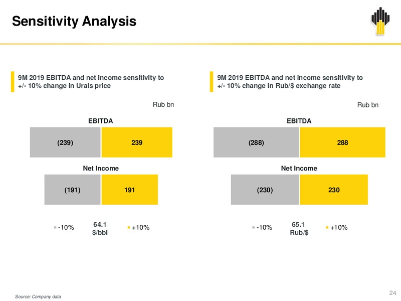 3Q 2019 Earnings Presentation – Rosneft Oil Company – slide 23