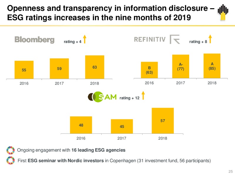 3Q 2019 Earnings Presentation – Rosneft Oil Company – slide 24