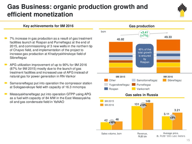 Q3 2016 Results – Rosneft Oil Company – slide 14
