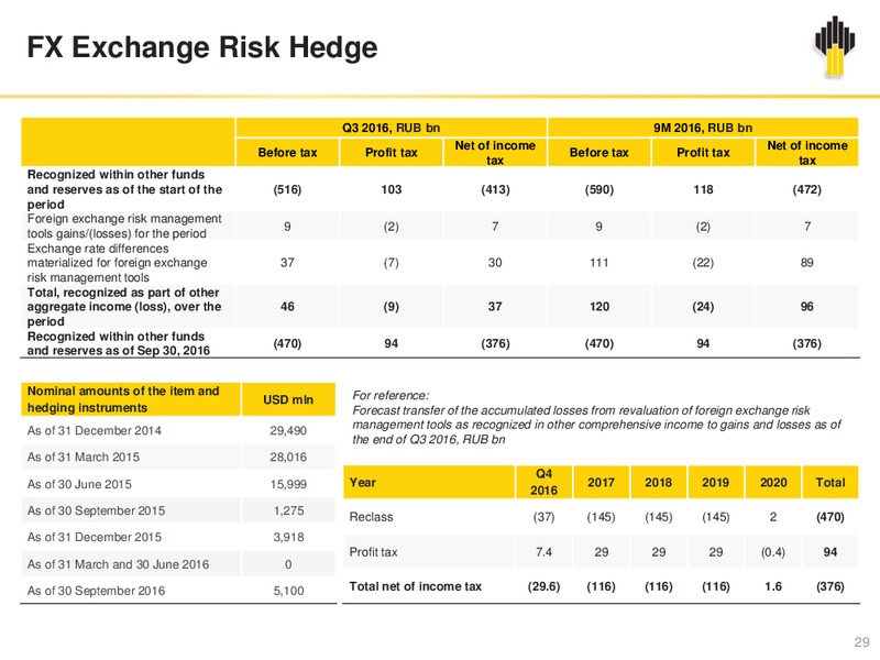 Q3 2016 Results – Rosneft Oil Company – slide 28