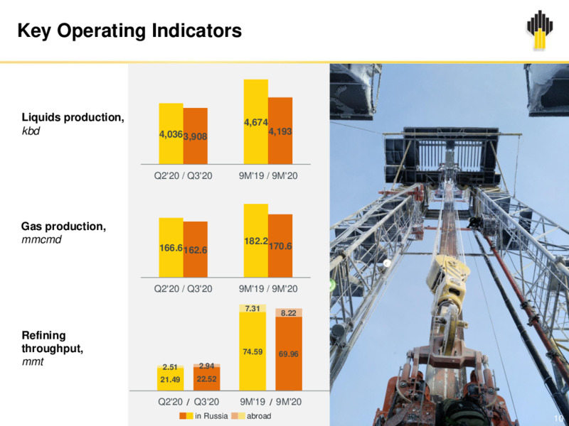 Rosneft Q3 2020 Results – Rosneft Oil Company – slide 9