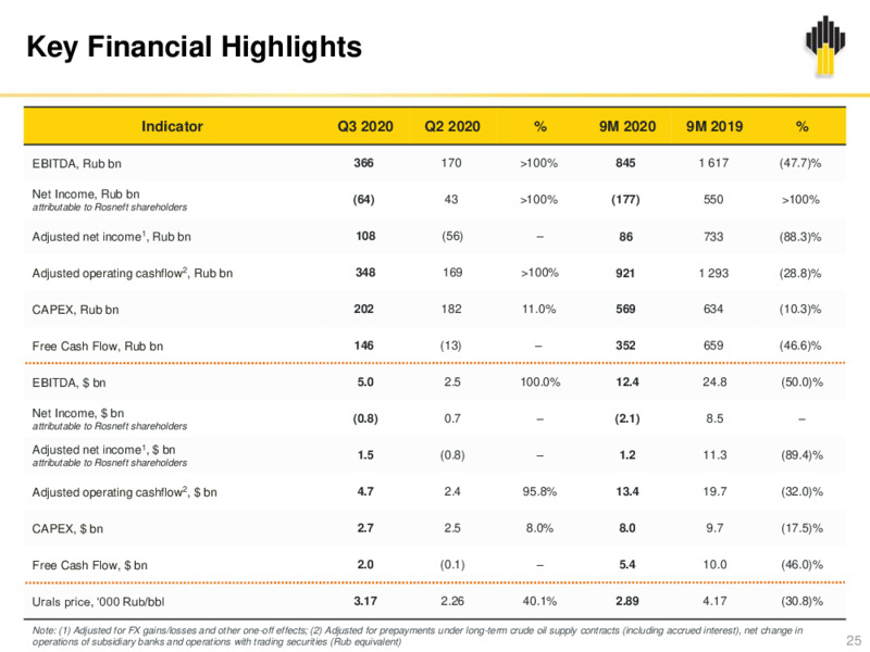 Rosneft Q3 2020 Results – Rosneft Oil Company – slide 24