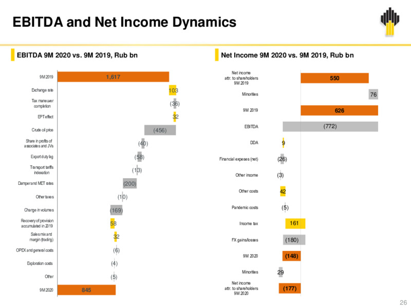 Rosneft Q3 2020 Results – Rosneft Oil Company – slide 25