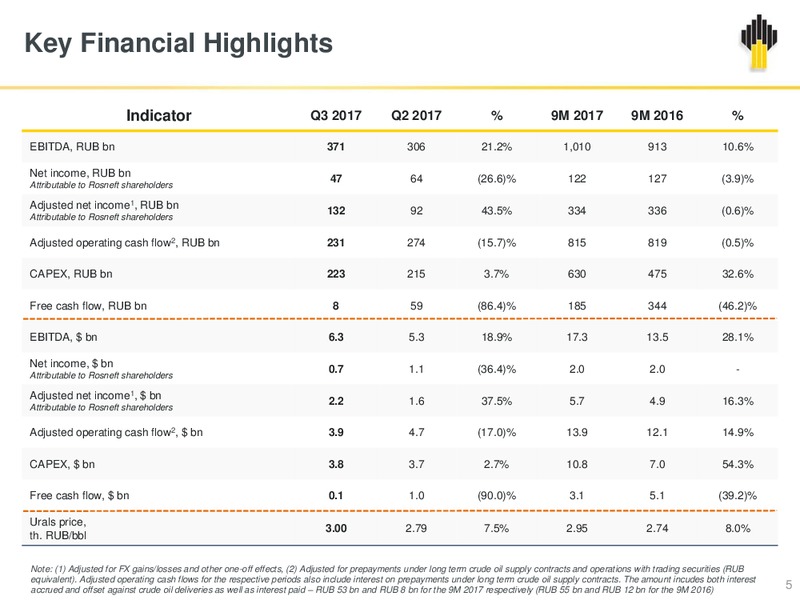 3Q and 9 Months 2017 – Rosneft Oil Company – slide 4