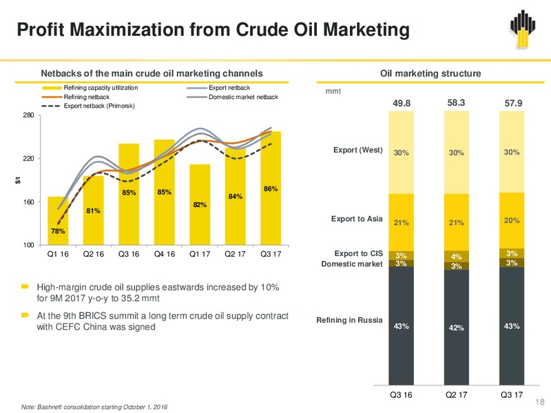 3Q and 9 Months 2017 – Rosneft Oil Company – slide 17