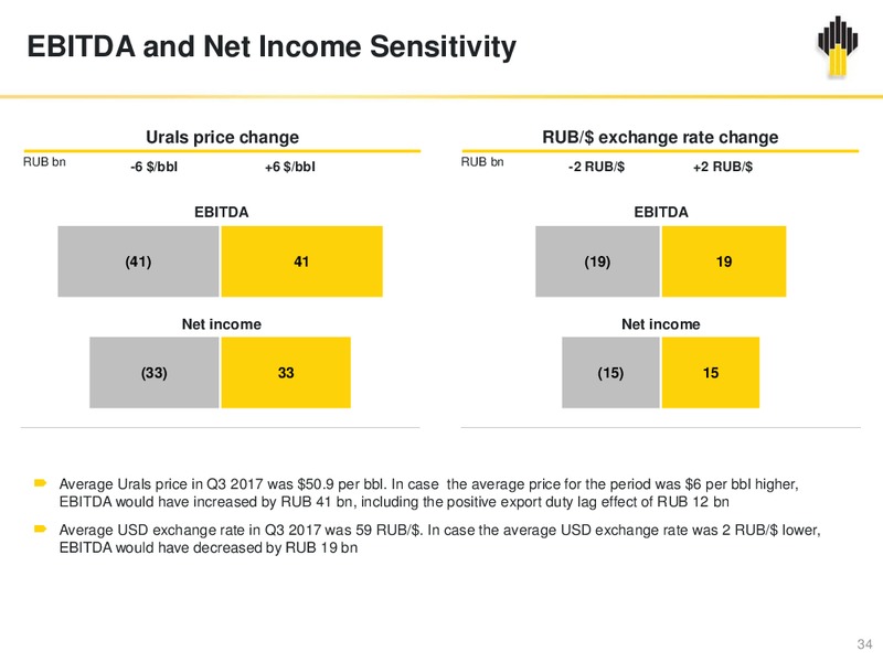 3Q and 9 Months 2017 – Rosneft Oil Company – slide 33