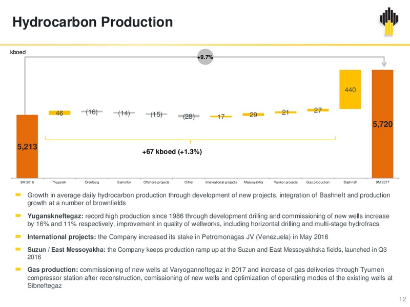 Q3 and 9M 2017 – Rosneft Oil Company – slide 11