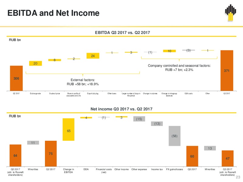 Q3 and 9M 2017 – Rosneft Oil Company – slide 22