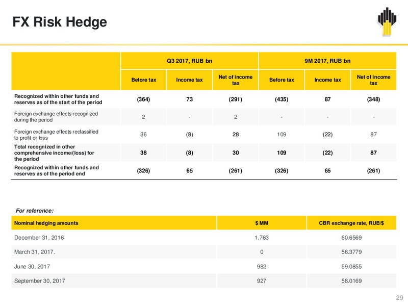 Q3 and 9M 2017 – Rosneft Oil Company – slide 28