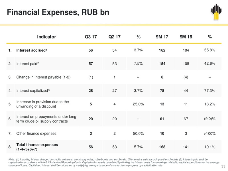 Q3 and 9M 2017 – Rosneft Oil Company – slide 32