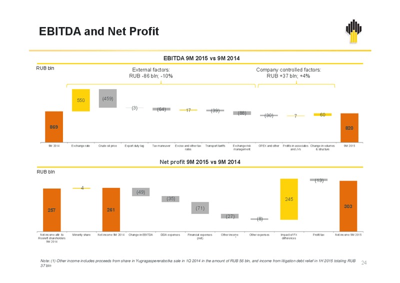 Q3 2015  IFRS Results – Rosneft Oil Company – slide 23