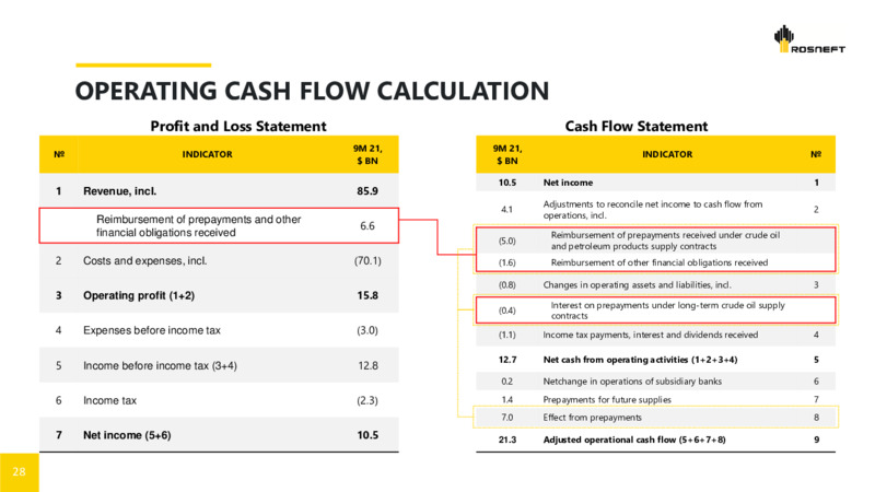 3Q 2021 Earnings Presentation – Rosneft Oil Company – slide 27