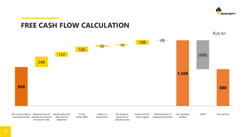 3Q 2021 Earnings Presentation – Rosneft Oil Company – slide 29