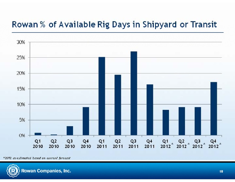 CREDIT SUISSE ENERGY SUMMIT – Rowan Companies plc – slide 10